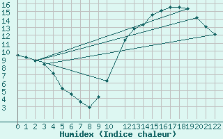 Courbe de l'humidex pour Buzenol (Be)