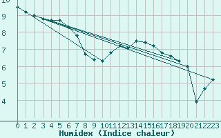 Courbe de l'humidex pour Evreux (27)