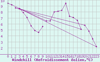 Courbe du refroidissement olien pour Sandillon (45)