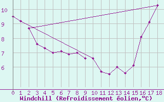 Courbe du refroidissement olien pour Estevan Point, B. C.