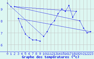 Courbe de tempratures pour Ambert (63)