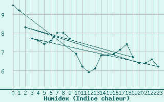 Courbe de l'humidex pour Warth