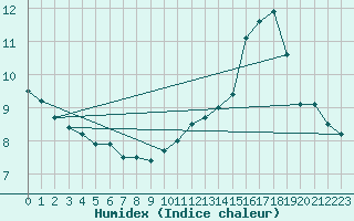 Courbe de l'humidex pour Ile d'Yeu - Saint-Sauveur (85)