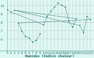 Courbe de l'humidex pour Muehlacker