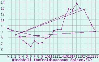 Courbe du refroidissement olien pour Trappes (78)