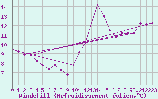 Courbe du refroidissement olien pour Saint-Cyprien (66)