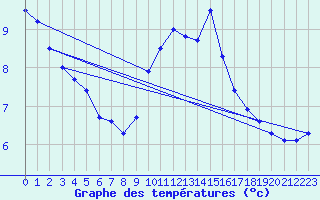 Courbe de tempratures pour Aniane (34)