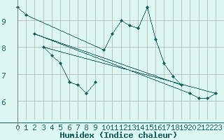 Courbe de l'humidex pour Aniane (34)