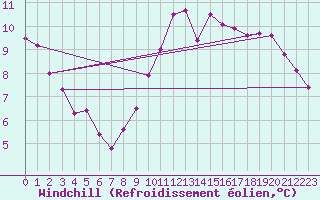 Courbe du refroidissement olien pour Six-Fours (83)