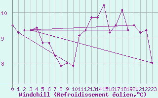 Courbe du refroidissement olien pour Cardinham