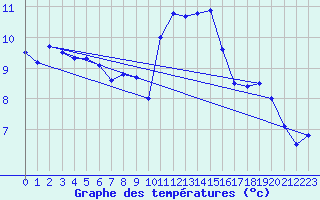 Courbe de tempratures pour Aix-la-Chapelle (All)