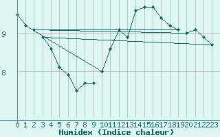 Courbe de l'humidex pour Logrono (Esp)