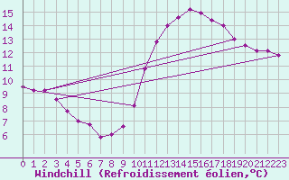 Courbe du refroidissement olien pour Als (30)