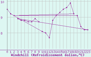 Courbe du refroidissement olien pour Pinsot (38)
