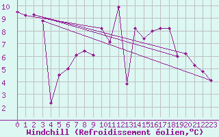 Courbe du refroidissement olien pour Saint-Girons (09)