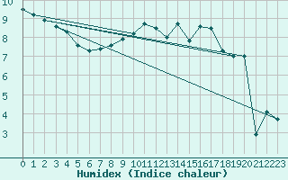 Courbe de l'humidex pour Nancy - Essey (54)