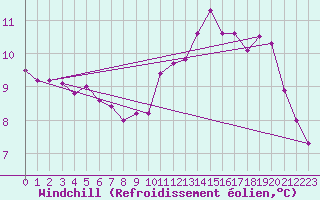 Courbe du refroidissement olien pour Saint-Igneuc (22)