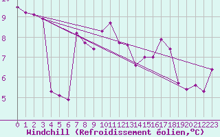 Courbe du refroidissement olien pour Roc St. Pere (And)