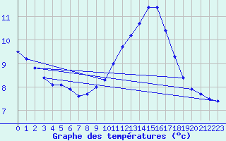 Courbe de tempratures pour Herbault (41)