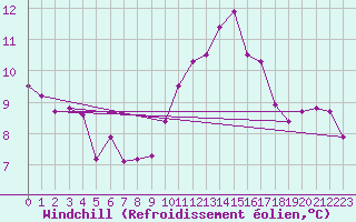 Courbe du refroidissement olien pour Abbeville (80)