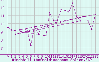 Courbe du refroidissement olien pour Le Touquet (62)