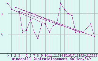 Courbe du refroidissement olien pour Hoek Van Holland
