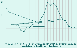 Courbe de l'humidex pour Mumbles