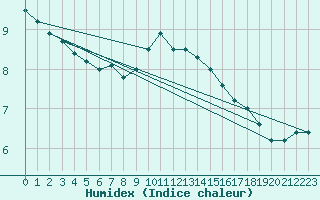 Courbe de l'humidex pour Trappes (78)