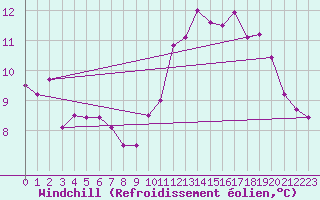 Courbe du refroidissement olien pour Bordeaux (33)