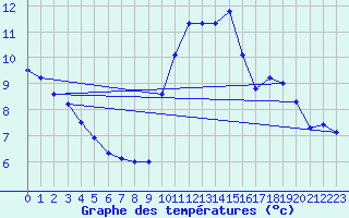 Courbe de tempratures pour Carros (06)