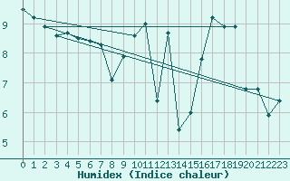 Courbe de l'humidex pour San Vicente de la Barquera