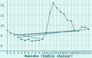 Courbe de l'humidex pour San Vicente de la Barquera