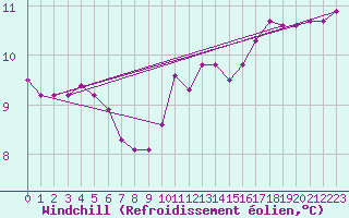 Courbe du refroidissement olien pour Saint-Nazaire (44)