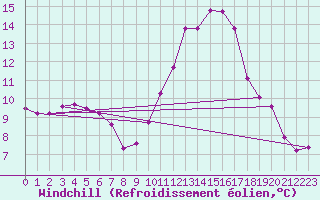 Courbe du refroidissement olien pour Saint-Ciers-sur-Gironde (33)