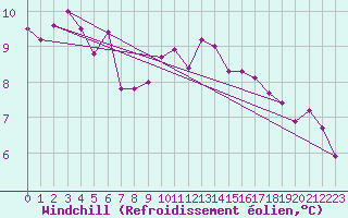 Courbe du refroidissement olien pour Marquise (62)