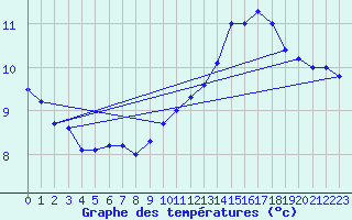 Courbe de tempratures pour Lemberg (57)