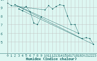 Courbe de l'humidex pour Waddington