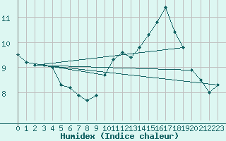 Courbe de l'humidex pour Anvers (Be)