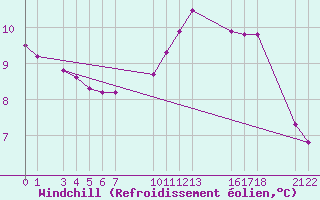 Courbe du refroidissement olien pour Guret Grancher (23)