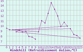 Courbe du refroidissement olien pour Croisette (62)