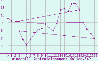 Courbe du refroidissement olien pour Aniane (34)
