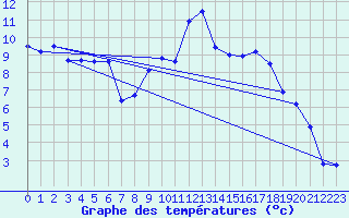 Courbe de tempratures pour Weissenburg
