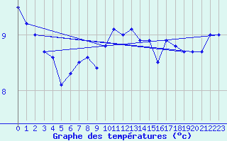 Courbe de tempratures pour Valognes (50)