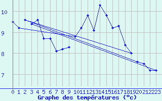 Courbe de tempratures pour Xert / Chert (Esp)