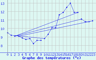 Courbe de tempratures pour Pointe de Chassiron (17)