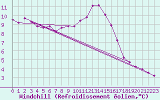 Courbe du refroidissement olien pour Caix (80)