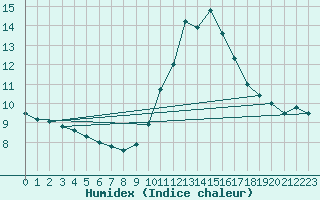 Courbe de l'humidex pour Nice (06)