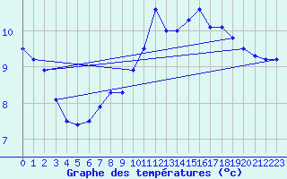 Courbe de tempratures pour Caransebes