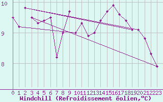 Courbe du refroidissement olien pour Christnach (Lu)