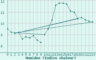 Courbe de l'humidex pour Chteaudun (28)